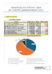 Compte administratif 2023 Ville présentation synthétique